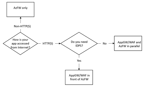 Azure：面向虚拟网络的防火墙和应用程序网关