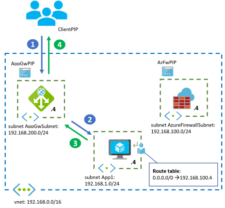 应用程序网关和 Azure 防火墙并行，入口流