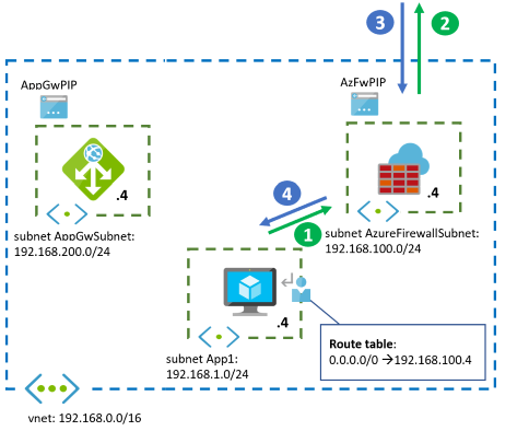 应用程序网关和 Azure 防火墙并行，出口流