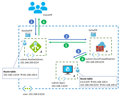 应用程序网关Azure 防火墙