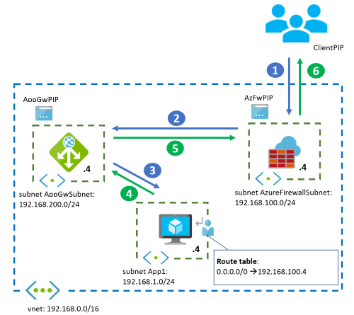 应用程序网关Azure 防火墙