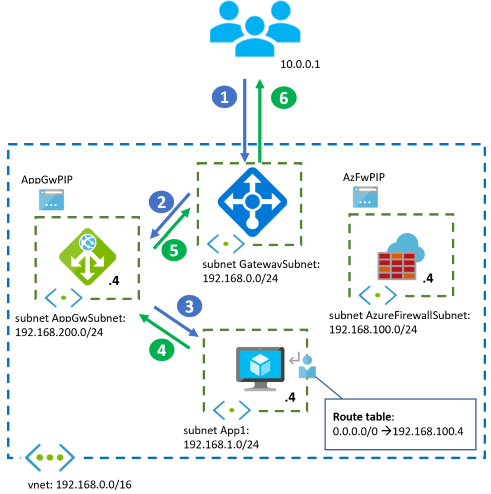 使用 VPN 或 ExpressRoute 网关的混合设计