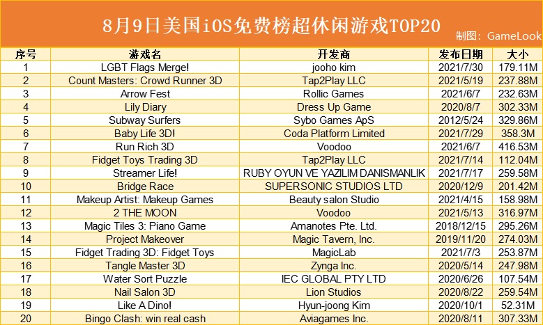 直播、炒币、带小孩，8月美国超休闲TOP20题材更加接地气