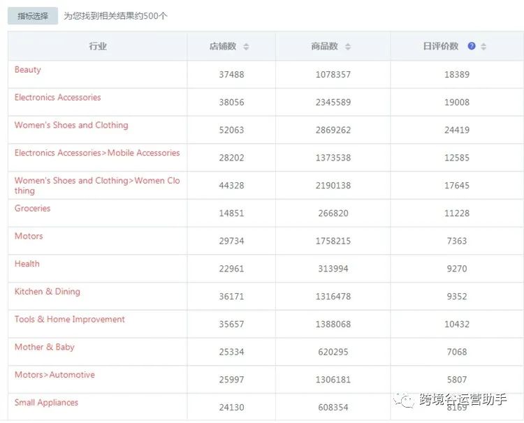 Lazada马来西亚热销产品数据分析：马来西亚卖什么好？