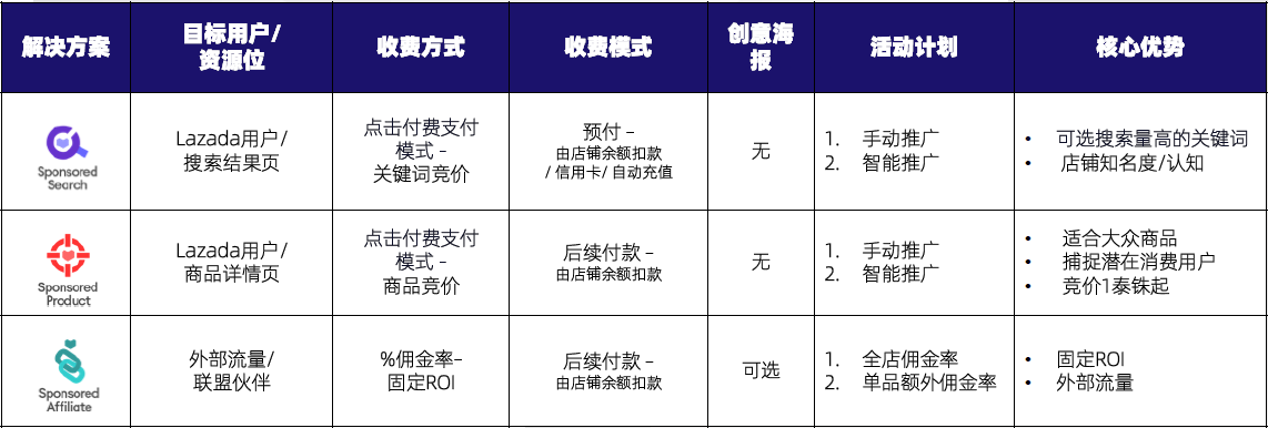 lazada超级推广简介