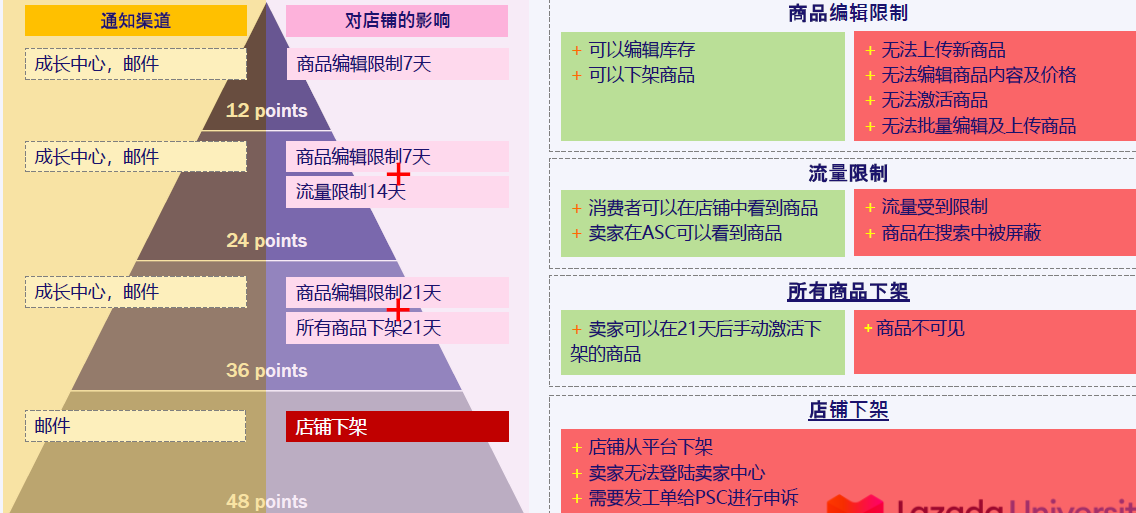 lazada卖家绩效系统申诉及影响