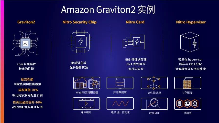 “实例”担当：Amazon Graviton2工作负载性价比提升40%！