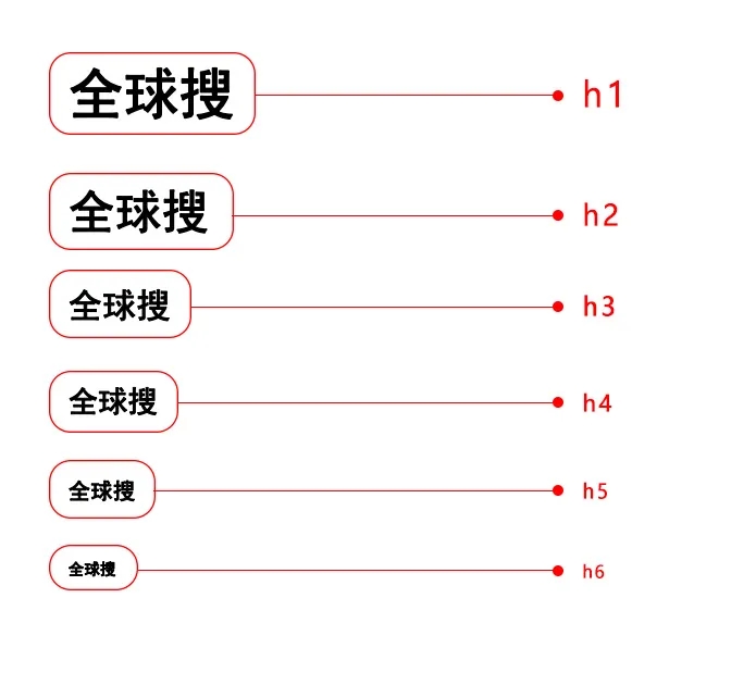 谷歌SEO：想提升排名，H标签你用对了吗？