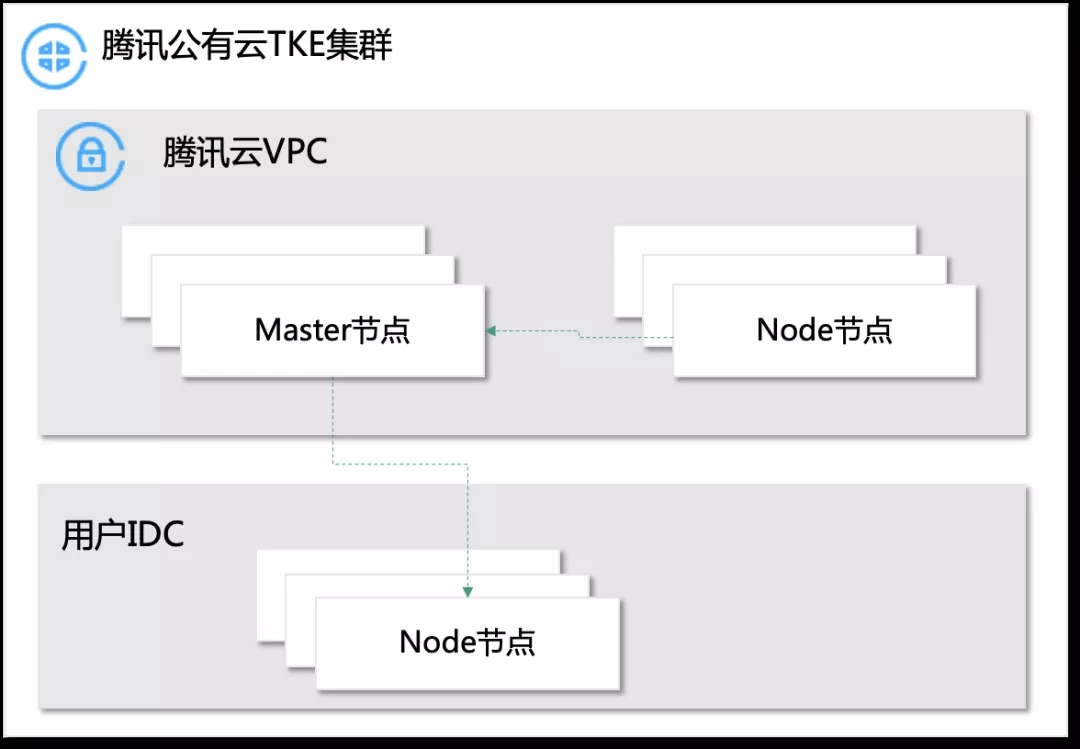 腾讯云TKE Everywhere特性发布，用户可在自有基础设施中托管K8s服务