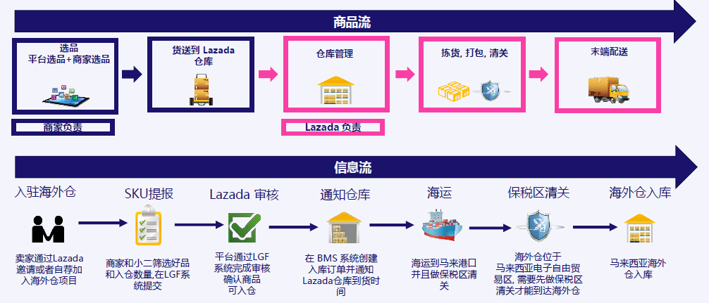 lazada新加坡商家入驻流程注意事项