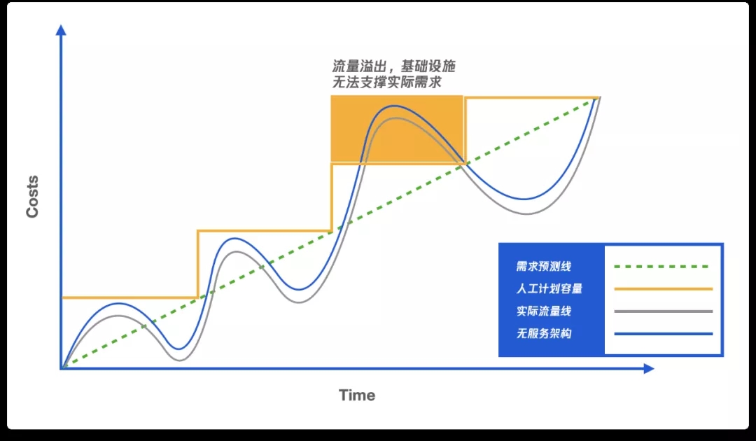 用户案例 | 腾讯文档应用 Serverless 架构上云最佳实践