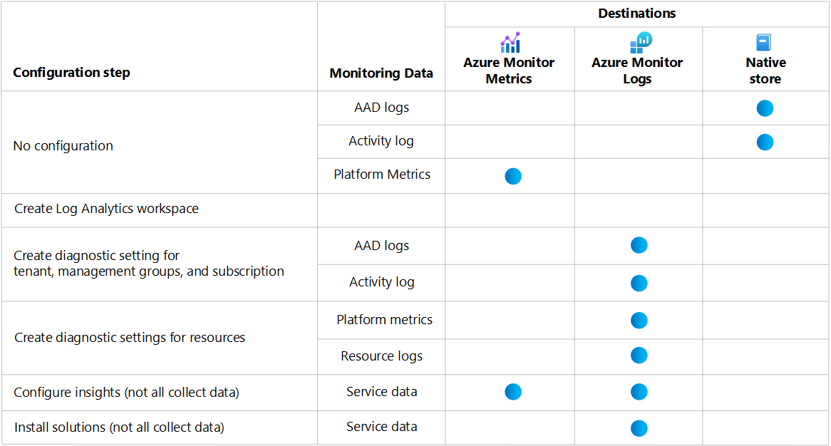 部署 Azure Monitor