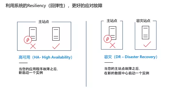 小投资大回报：SAP容灾系统上云