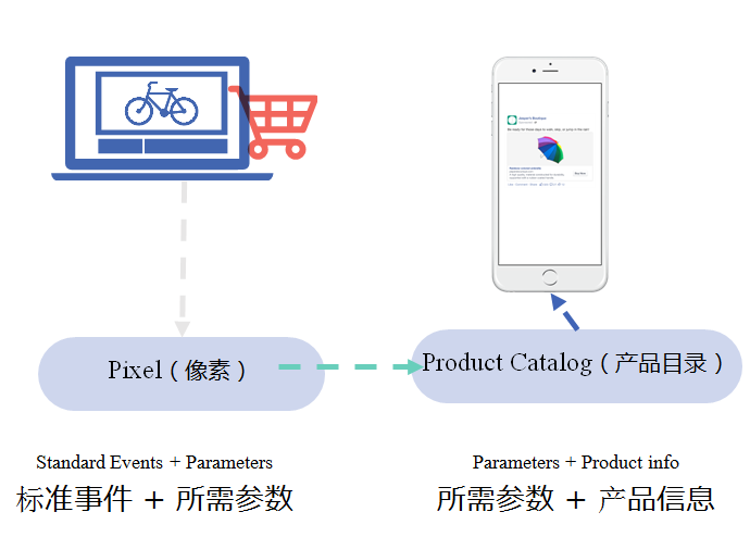 Facebook广告怎样获得高回报？这3个策略告诉你！