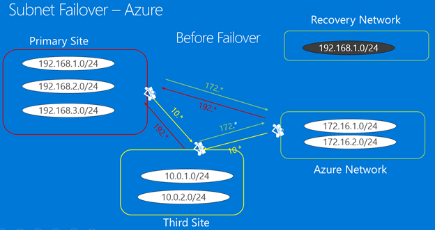 从本地故障转移后连接到 Azure VM