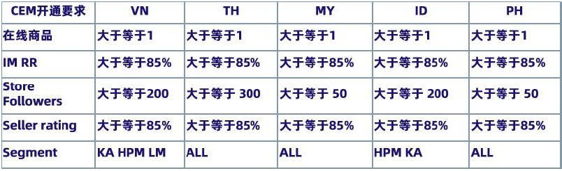 Lazada消费者运营平台（CEM)