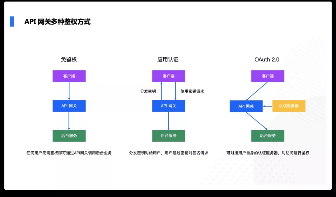 使用腾讯云API网关保护API安全