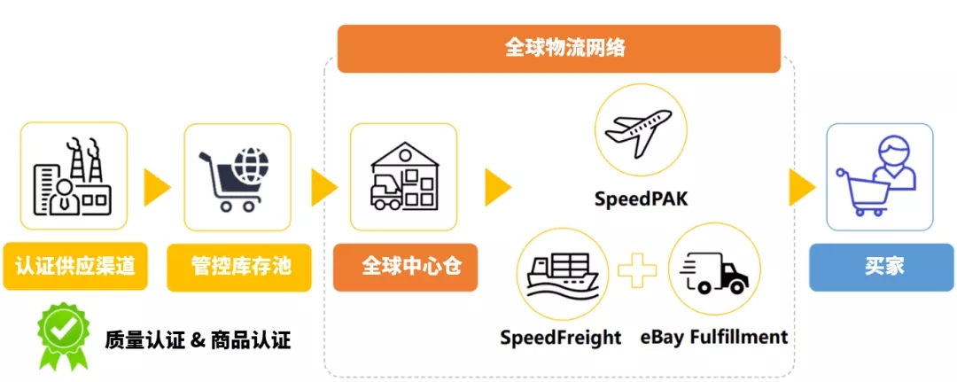 橙e供应链全球采购平台，诚意提升全球跨境电商采购体验