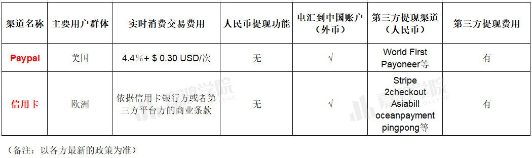 分分钟节省“1套房”的汇率差——独立站收款篇