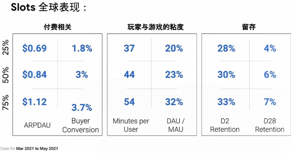 Slots游戏全球数据表现、玩家动机及热门游戏功能分析