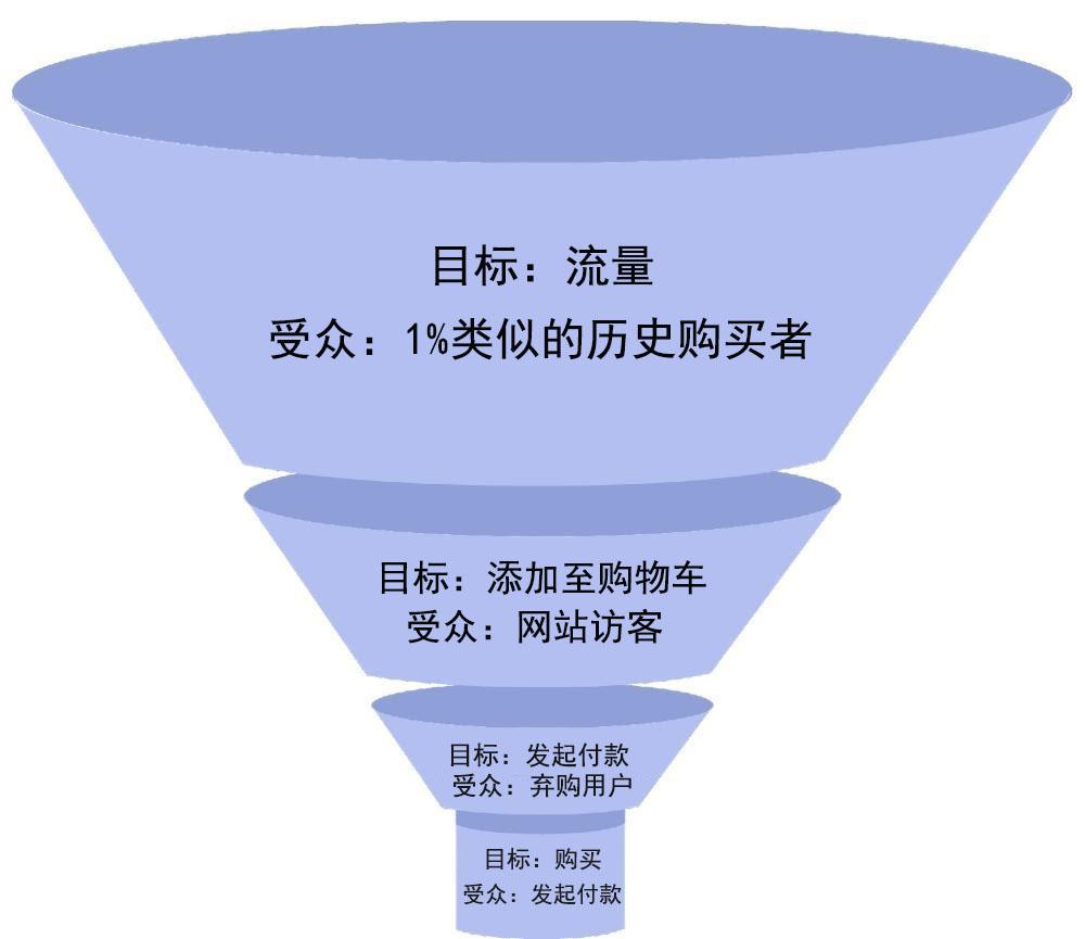 Facebook 广告漏斗