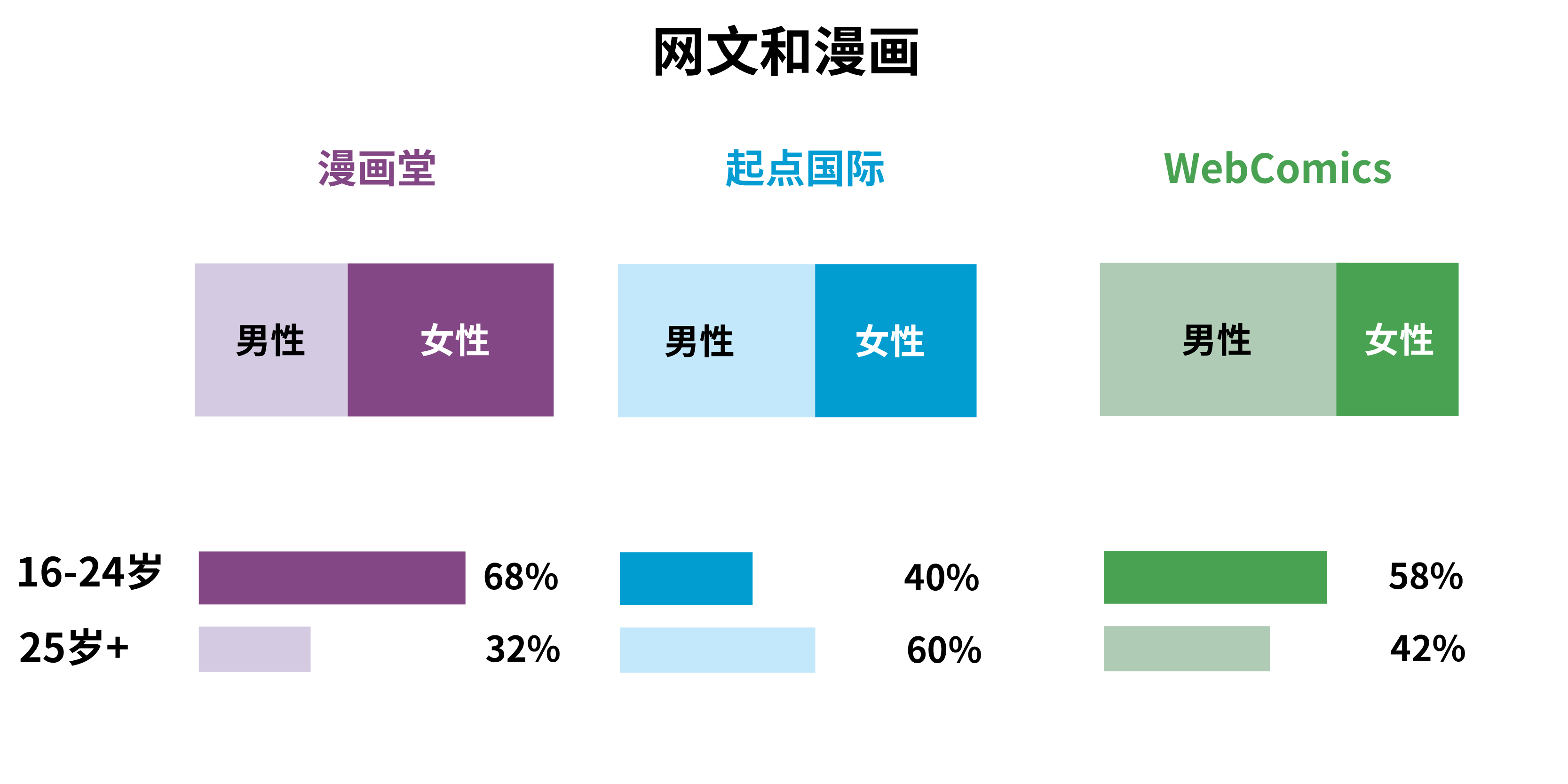 市场规模数十亿的网文漫画出海怎么玩？正确Facebook 再营销姿势get