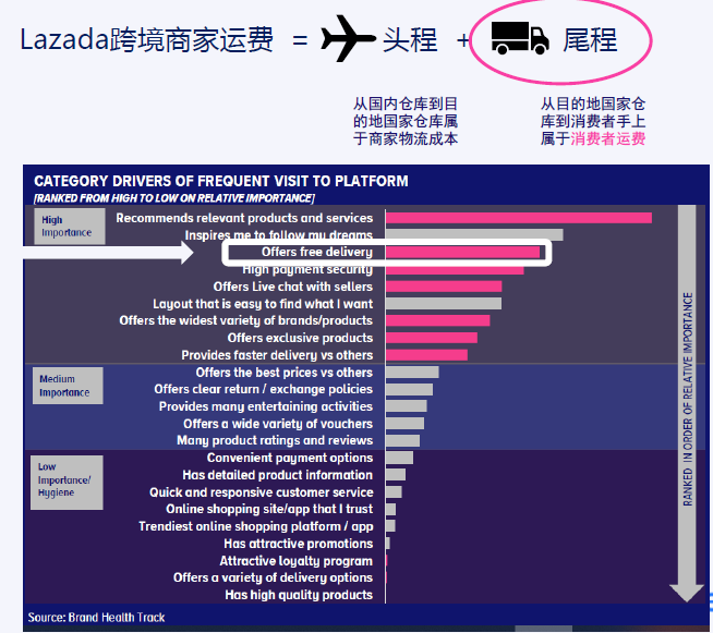 lazada包邮介绍