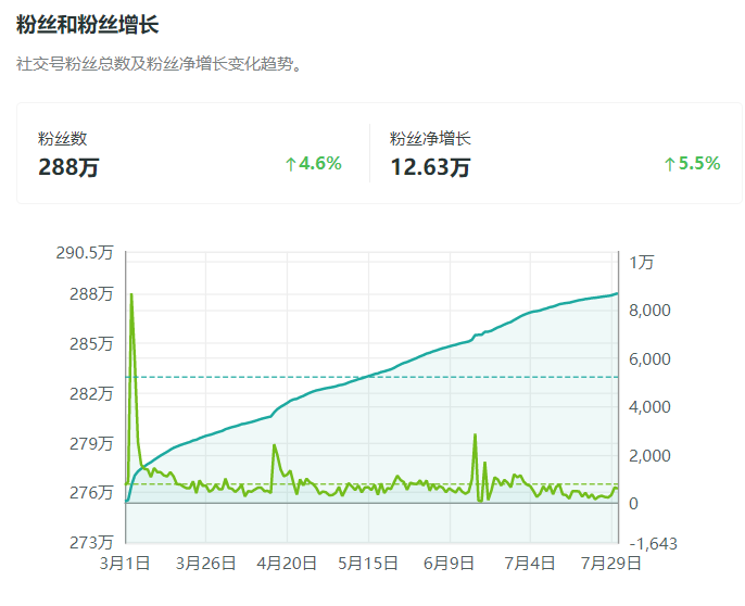 Instagram营销新思路，看大疆如何靠Reels引爆22万互动