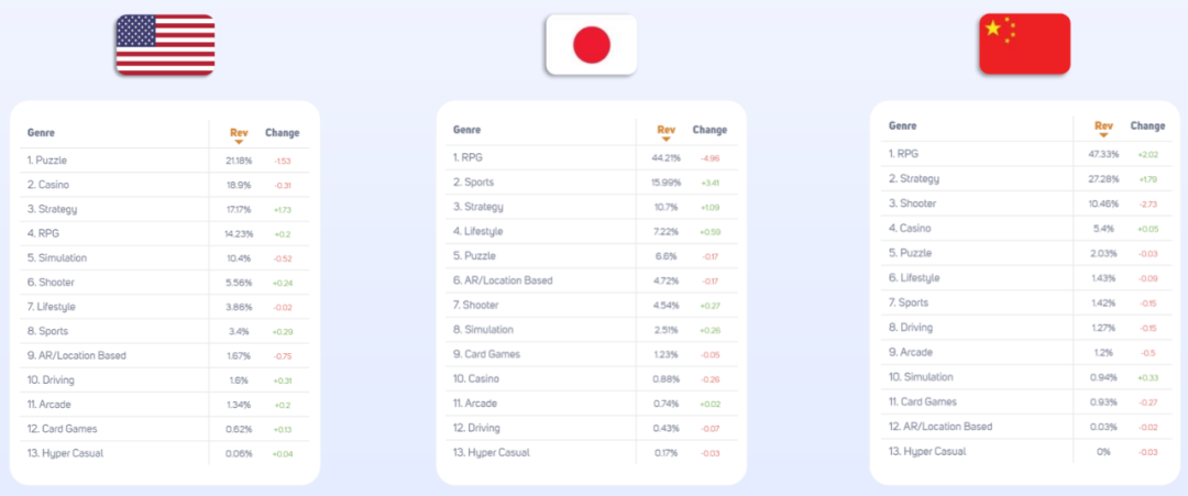 2021年Q2中日美市场洞察报告：策略和体育类游戏增长快