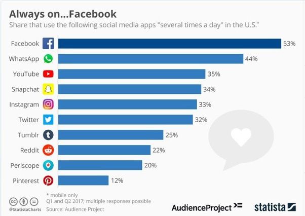 进行 Facebook 营销时可以牢记的一些小技巧