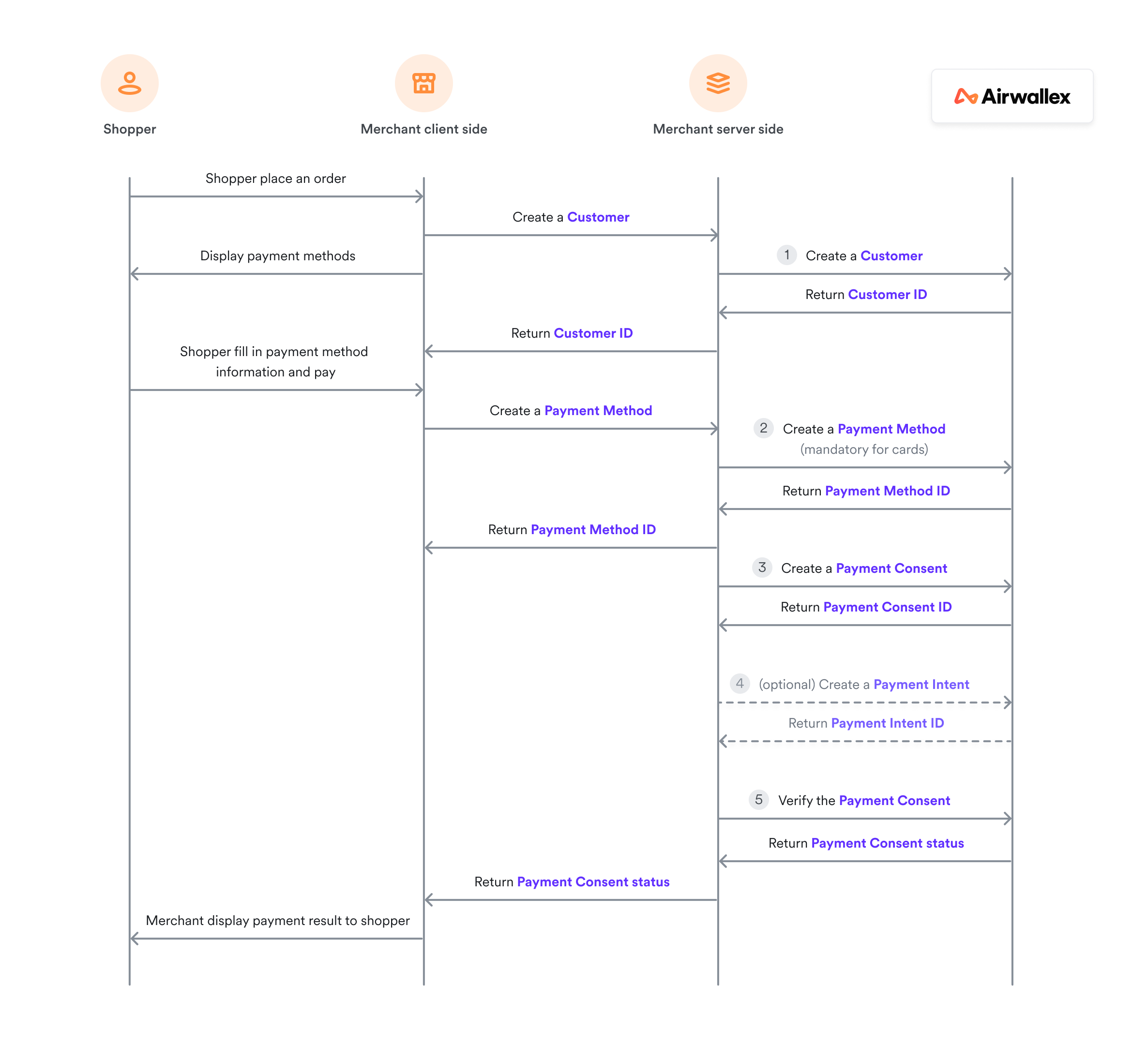 Airwallex空中云汇支付API集成