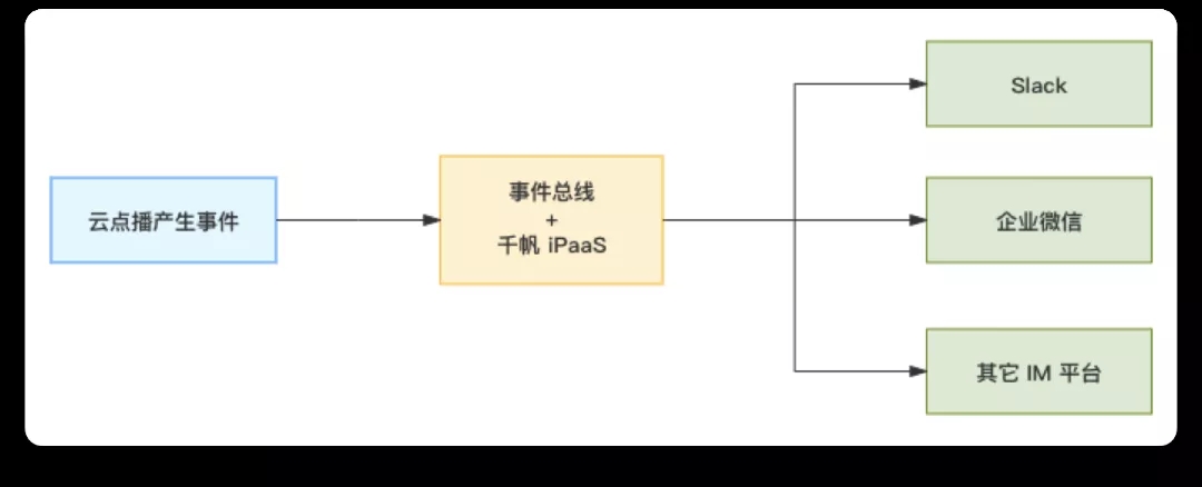 千帆 iPaaS x 事件总线，快速完成企业微信消息推送