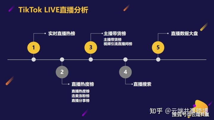 TikTok数据分析之TikTok LIVE直播分析