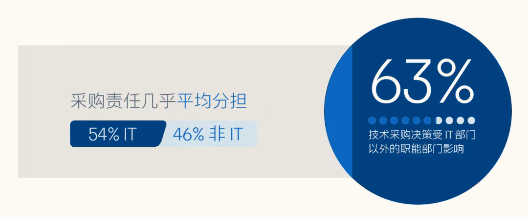 领英最新发布《2021全球Tech采购决策者洞察报告》，带你预见技术营销下一个十年！