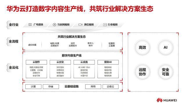 四大核心能力加持华为云数字内容生产线，打通数字内容生产全流程