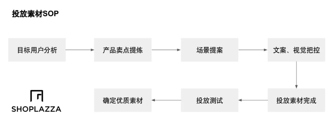 我在 Facebook 投了 100 万美元广告后才知道素材应该这样做