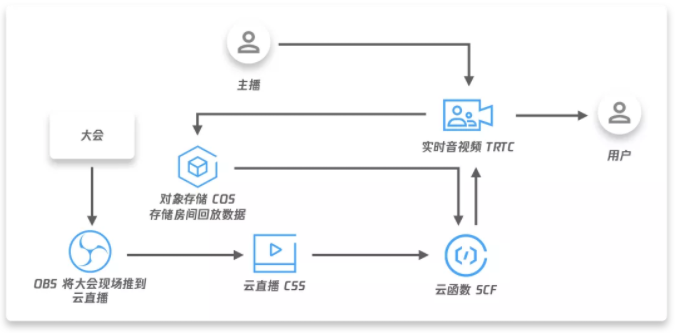 天狮集团云函数实践：自定义业务逻辑实现跨境电商全球直播