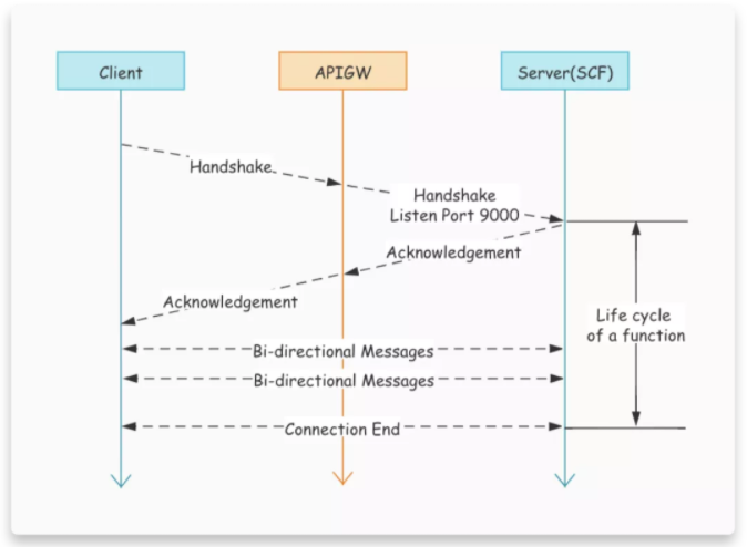 Web Function能力升级，原生支持WebSocket协议