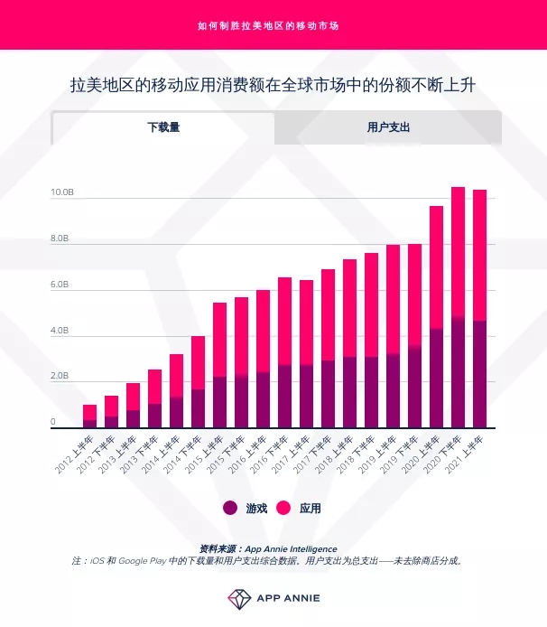 【独家指南】如何制胜拉美地区移动市场，并分享打入拉美市场的关键策略