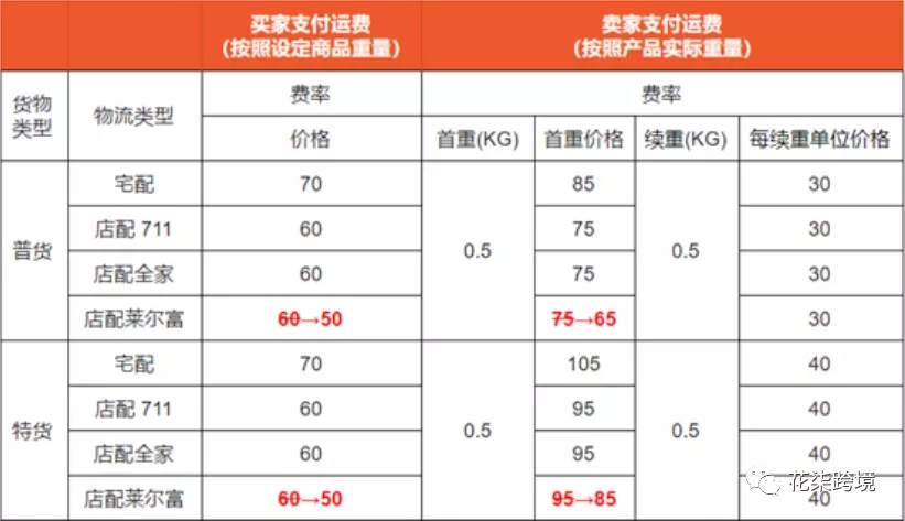 shopee物流运费计算方法