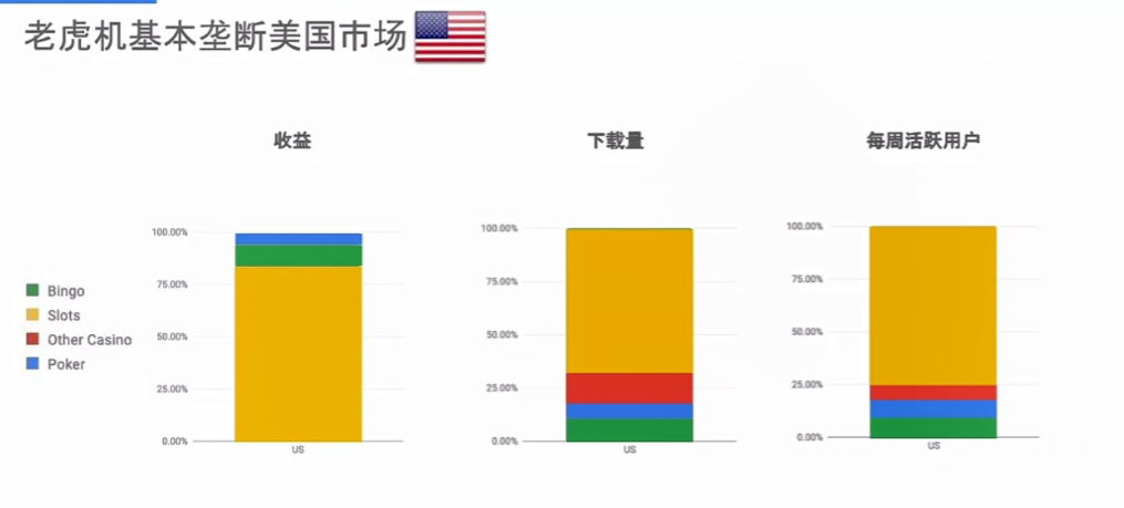 全球各大博彩游戏市场产品品类及用户属性分析