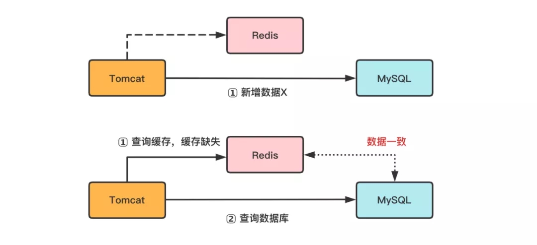 如何保证MySQL和Redis的数据一致性？10张图带你搞定！