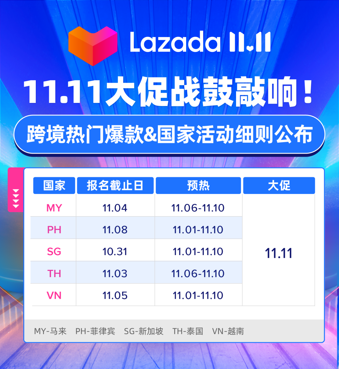 Lazada：备战全年最盛大的11.11大促！跨境热门爆款&活动细则公布