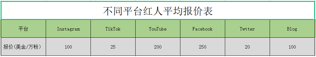 找网红推广要花多少钱？影响报价的6个因素