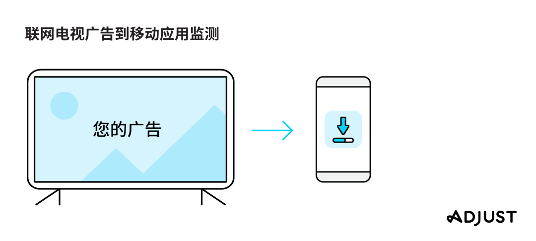 联网电视行业高速增长，Adjust推出跨设备广告监测功能