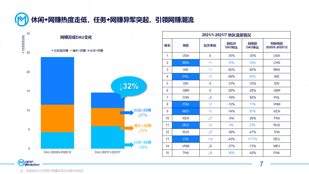 有人欢喜有人忧，细数2021年网赚游戏新变数