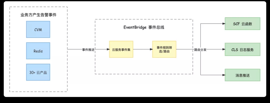 腾讯云：事件总线能力升级，联动云上事件告警