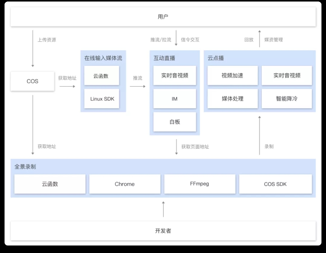 基于云函数全景录制，用Markdown和Tailwind CSS「写」视频