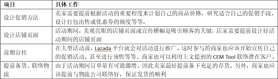 快速提高 Lazada 店铺销量技巧分析