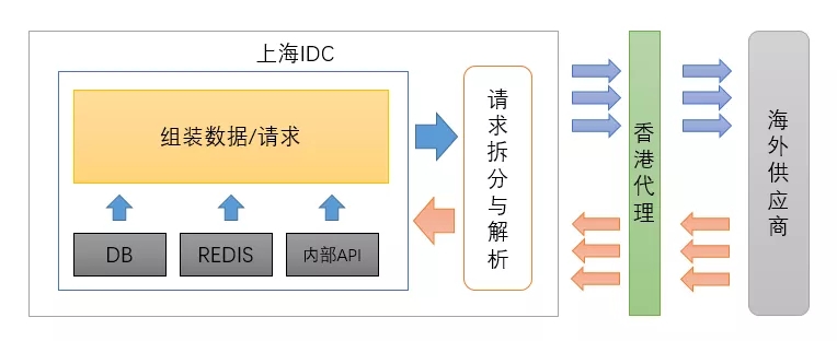 干货 | 携程酒店AWS实践